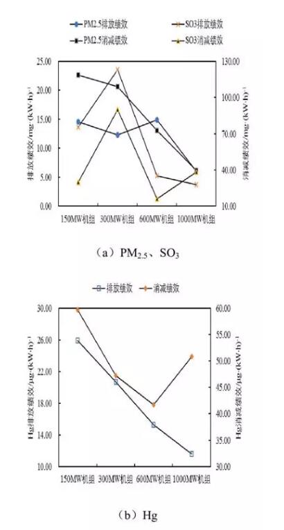 PM2.5��SO3��Hg���ŷ�����