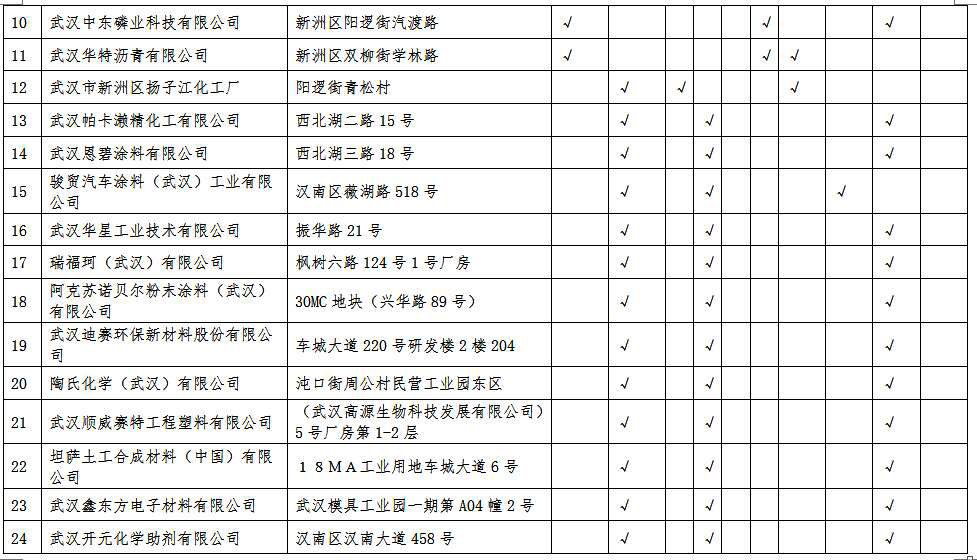 湖北省沿江化工企業關改搬轉任務清單（征求意見稿）