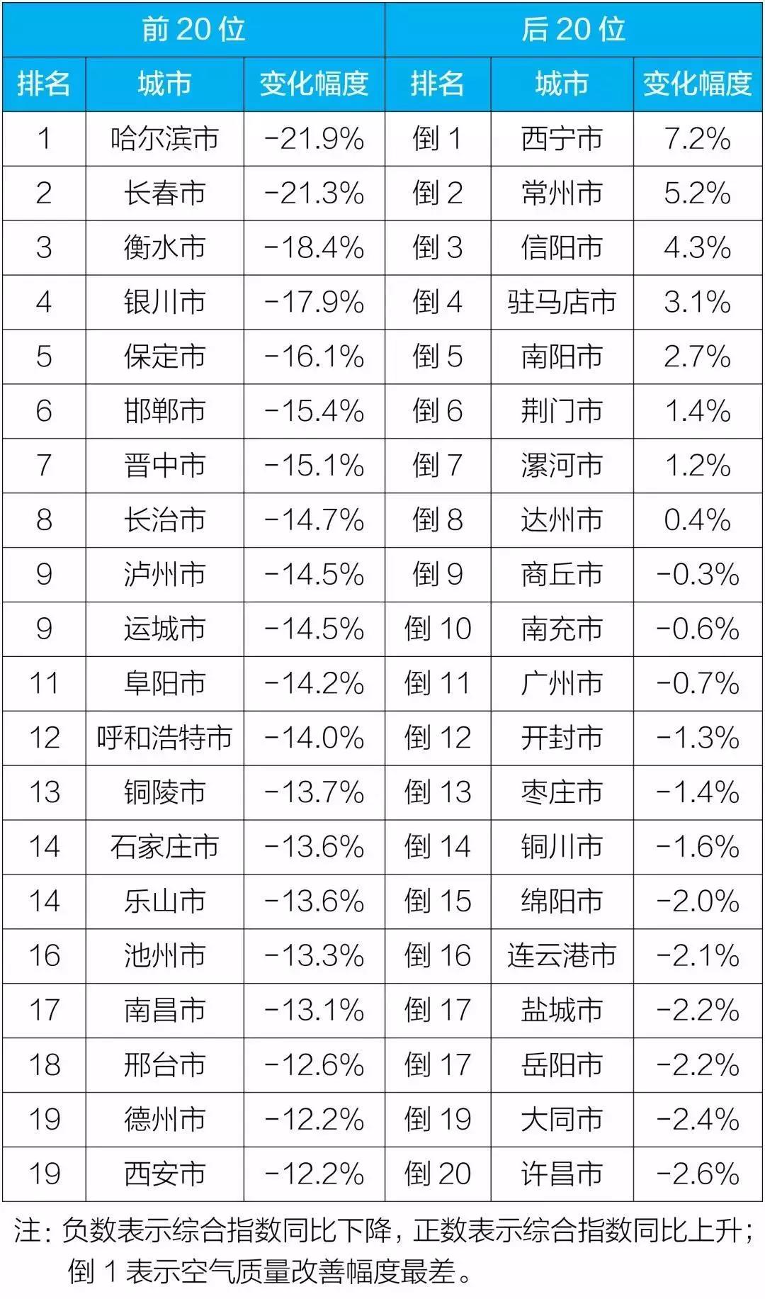 2018年1-12月169個重點城市空氣質量變化幅度排名前20位和后20位城市名單