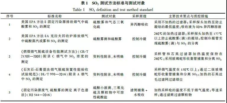 煙氣中SO3的測(cè)試方法及測(cè)試對(duì)象
